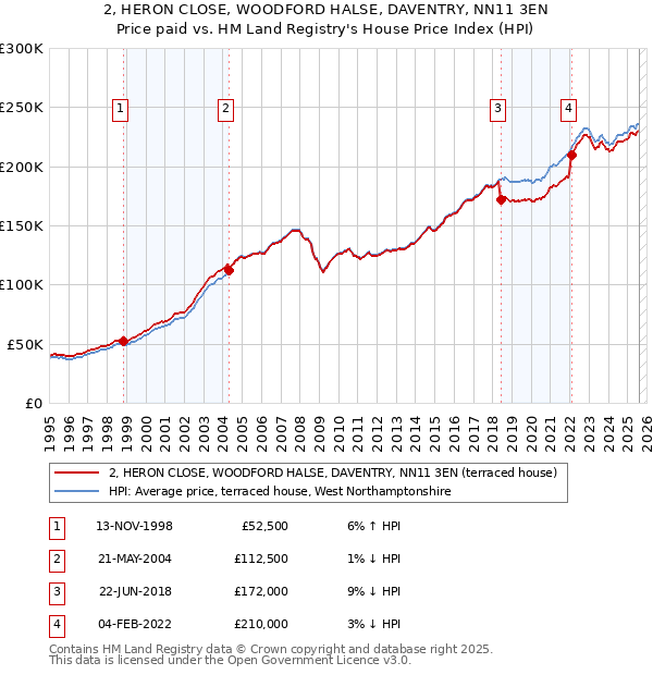 2, HERON CLOSE, WOODFORD HALSE, DAVENTRY, NN11 3EN: Price paid vs HM Land Registry's House Price Index