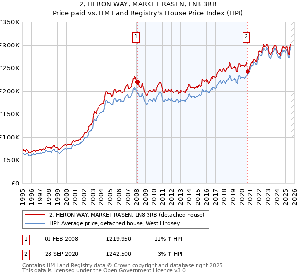 2, HERON WAY, MARKET RASEN, LN8 3RB: Price paid vs HM Land Registry's House Price Index
