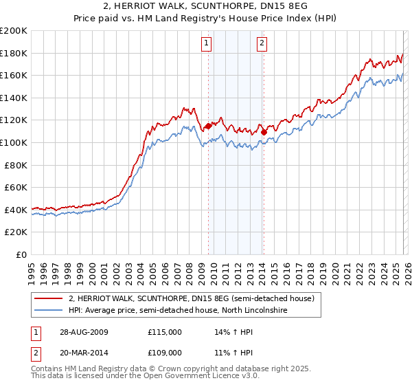 2, HERRIOT WALK, SCUNTHORPE, DN15 8EG: Price paid vs HM Land Registry's House Price Index