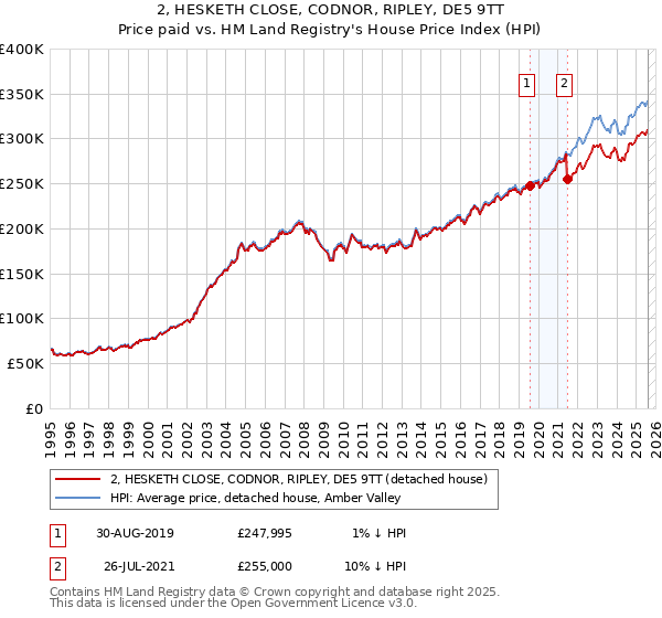 2, HESKETH CLOSE, CODNOR, RIPLEY, DE5 9TT: Price paid vs HM Land Registry's House Price Index