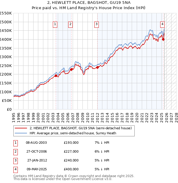 2, HEWLETT PLACE, BAGSHOT, GU19 5NA: Price paid vs HM Land Registry's House Price Index