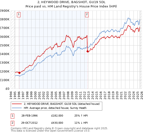 2, HEYWOOD DRIVE, BAGSHOT, GU19 5DL: Price paid vs HM Land Registry's House Price Index
