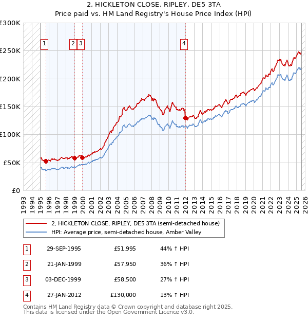 2, HICKLETON CLOSE, RIPLEY, DE5 3TA: Price paid vs HM Land Registry's House Price Index