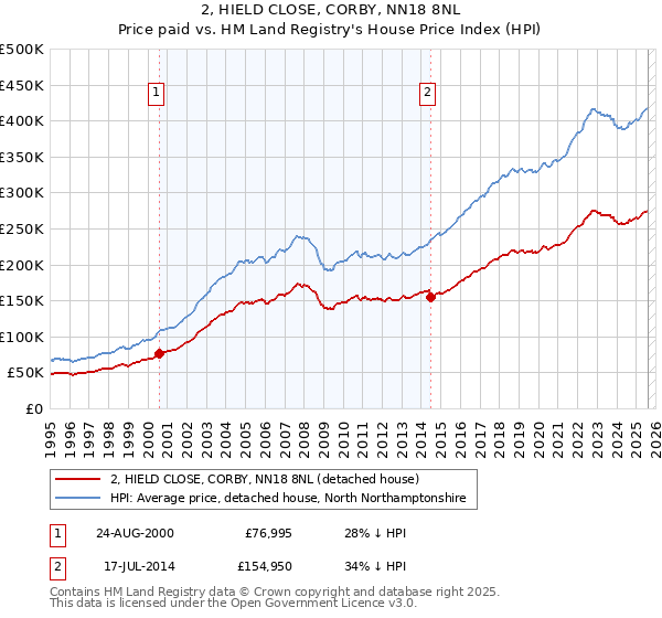 2, HIELD CLOSE, CORBY, NN18 8NL: Price paid vs HM Land Registry's House Price Index