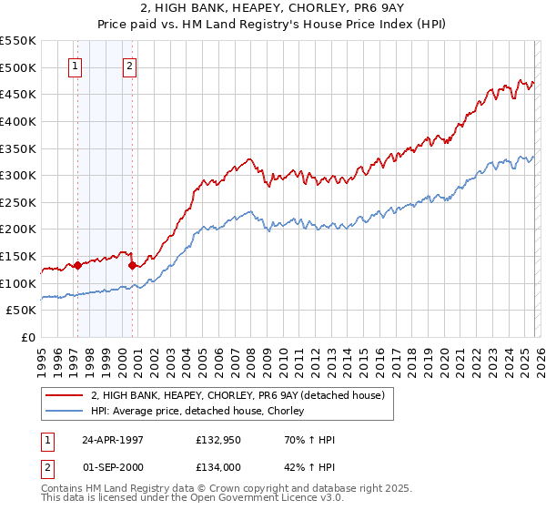 2, HIGH BANK, HEAPEY, CHORLEY, PR6 9AY: Price paid vs HM Land Registry's House Price Index
