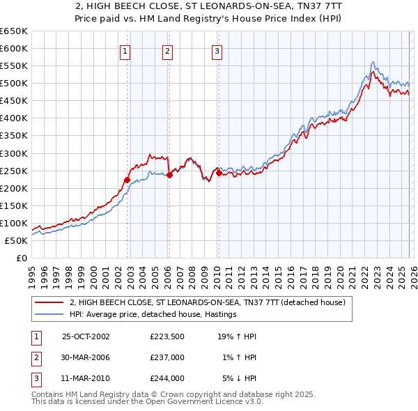 2, HIGH BEECH CLOSE, ST LEONARDS-ON-SEA, TN37 7TT: Price paid vs HM Land Registry's House Price Index