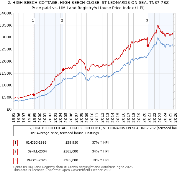 2, HIGH BEECH COTTAGE, HIGH BEECH CLOSE, ST LEONARDS-ON-SEA, TN37 7BZ: Price paid vs HM Land Registry's House Price Index
