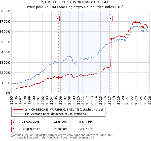 2, HIGH BEECHES, WORTHING, BN11 4TJ: Price paid vs HM Land Registry's House Price Index