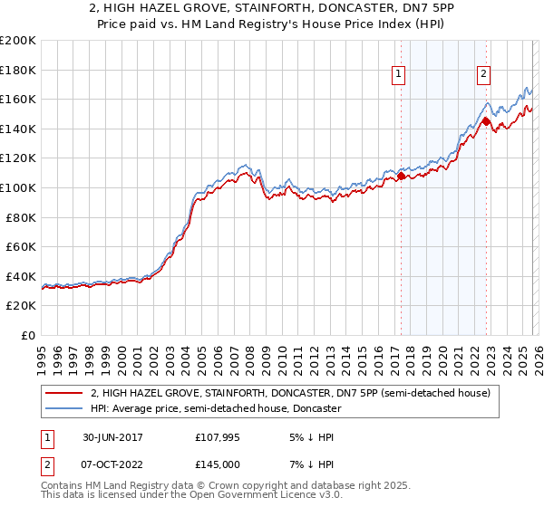 2, HIGH HAZEL GROVE, STAINFORTH, DONCASTER, DN7 5PP: Price paid vs HM Land Registry's House Price Index
