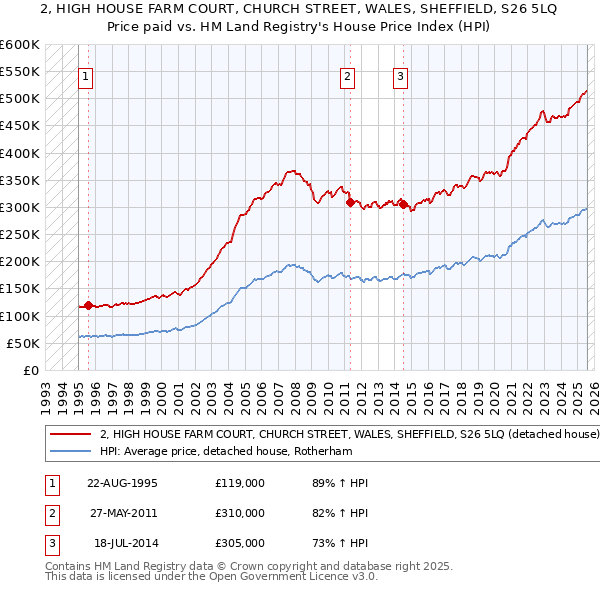 2, HIGH HOUSE FARM COURT, CHURCH STREET, WALES, SHEFFIELD, S26 5LQ: Price paid vs HM Land Registry's House Price Index