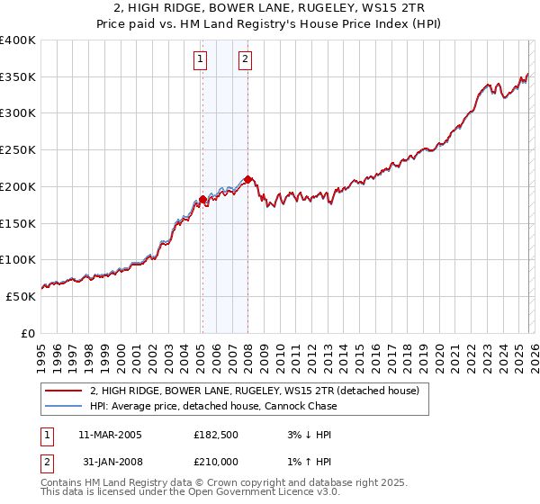 2, HIGH RIDGE, BOWER LANE, RUGELEY, WS15 2TR: Price paid vs HM Land Registry's House Price Index