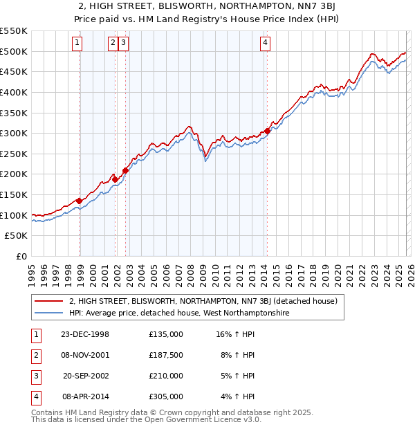 2, HIGH STREET, BLISWORTH, NORTHAMPTON, NN7 3BJ: Price paid vs HM Land Registry's House Price Index