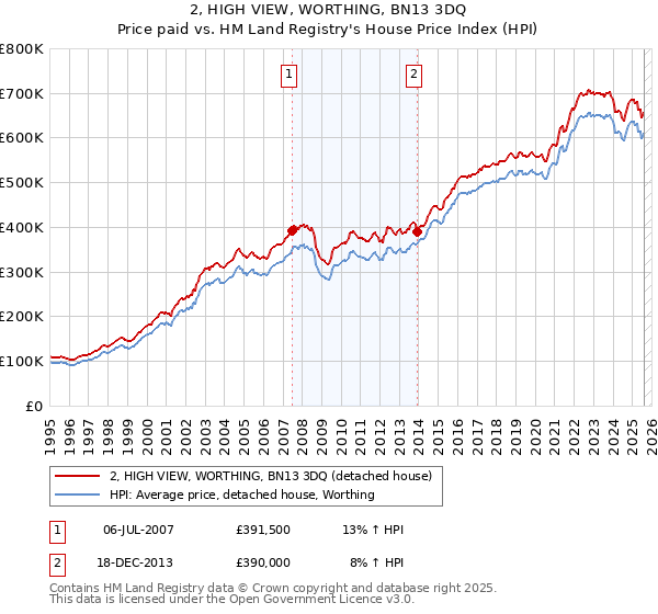 2, HIGH VIEW, WORTHING, BN13 3DQ: Price paid vs HM Land Registry's House Price Index
