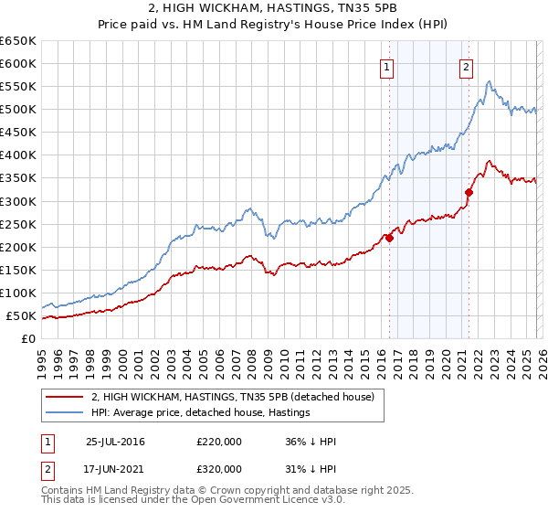 2, HIGH WICKHAM, HASTINGS, TN35 5PB: Price paid vs HM Land Registry's House Price Index