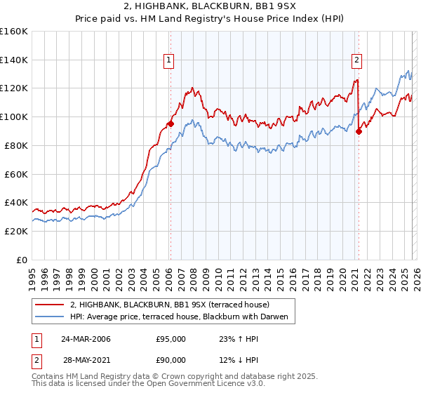 2, HIGHBANK, BLACKBURN, BB1 9SX: Price paid vs HM Land Registry's House Price Index