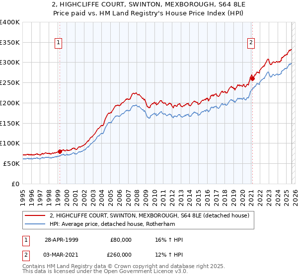 2, HIGHCLIFFE COURT, SWINTON, MEXBOROUGH, S64 8LE: Price paid vs HM Land Registry's House Price Index