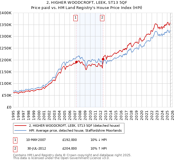 2, HIGHER WOODCROFT, LEEK, ST13 5QF: Price paid vs HM Land Registry's House Price Index