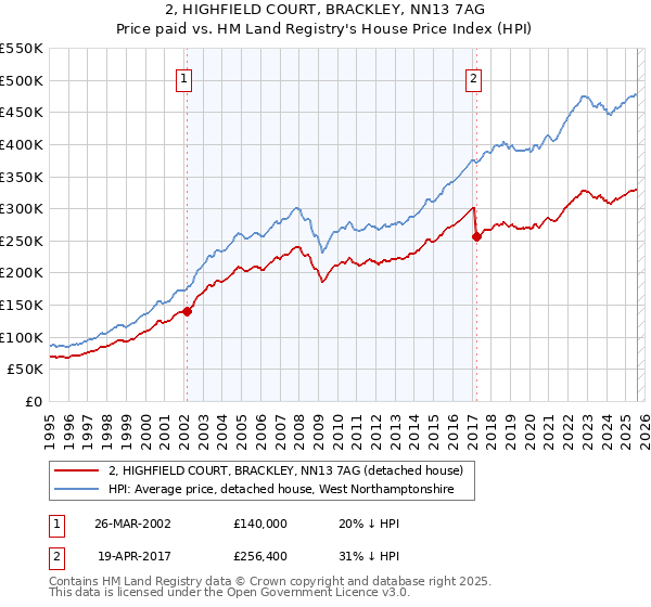 2, HIGHFIELD COURT, BRACKLEY, NN13 7AG: Price paid vs HM Land Registry's House Price Index