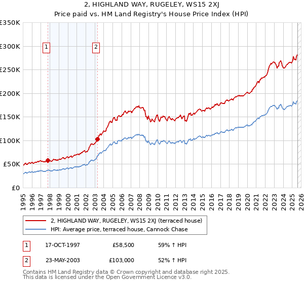 2, HIGHLAND WAY, RUGELEY, WS15 2XJ: Price paid vs HM Land Registry's House Price Index