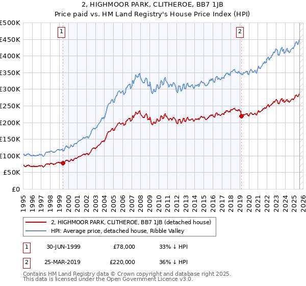 2, HIGHMOOR PARK, CLITHEROE, BB7 1JB: Price paid vs HM Land Registry's House Price Index