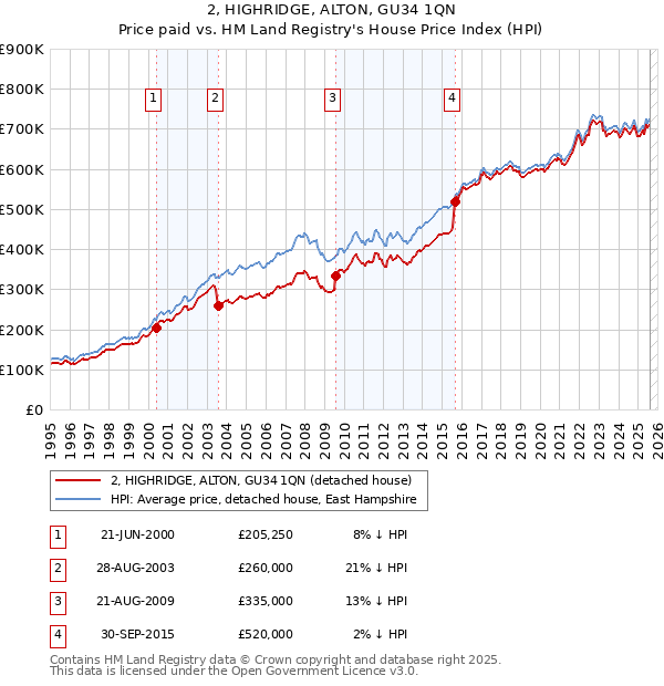 2, HIGHRIDGE, ALTON, GU34 1QN: Price paid vs HM Land Registry's House Price Index