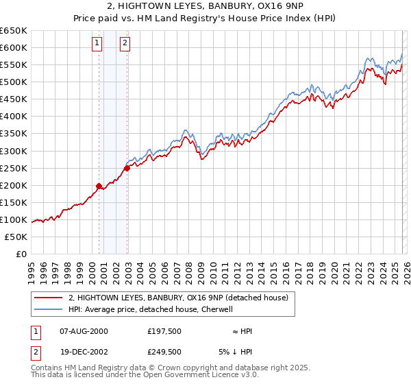 2, HIGHTOWN LEYES, BANBURY, OX16 9NP: Price paid vs HM Land Registry's House Price Index