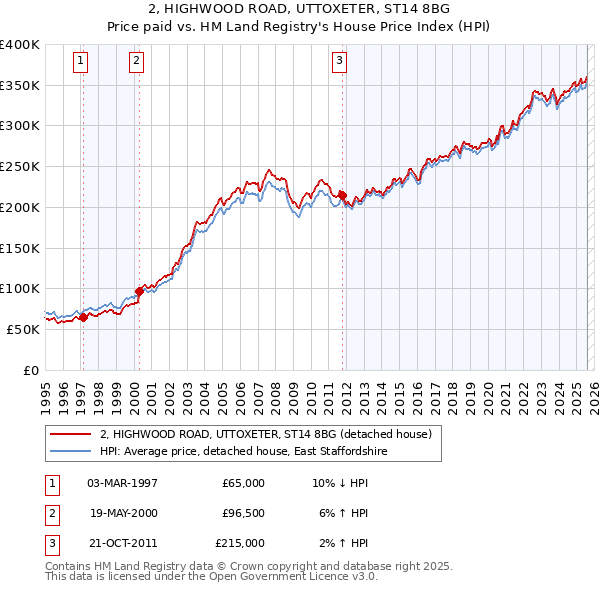 2, HIGHWOOD ROAD, UTTOXETER, ST14 8BG: Price paid vs HM Land Registry's House Price Index