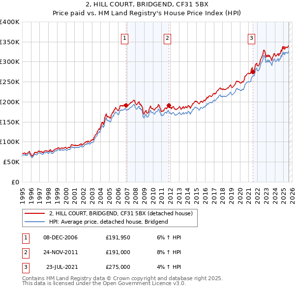 2, HILL COURT, BRIDGEND, CF31 5BX: Price paid vs HM Land Registry's House Price Index