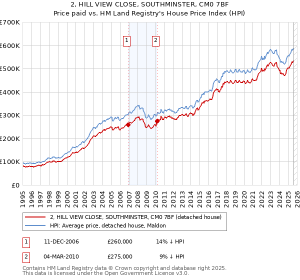 2, HILL VIEW CLOSE, SOUTHMINSTER, CM0 7BF: Price paid vs HM Land Registry's House Price Index