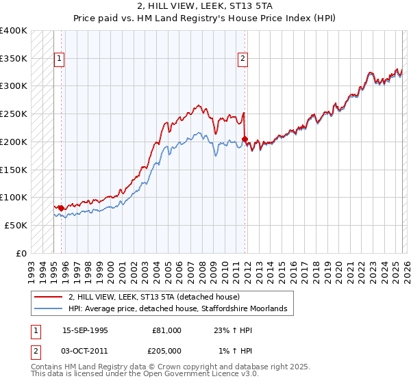 2, HILL VIEW, LEEK, ST13 5TA: Price paid vs HM Land Registry's House Price Index