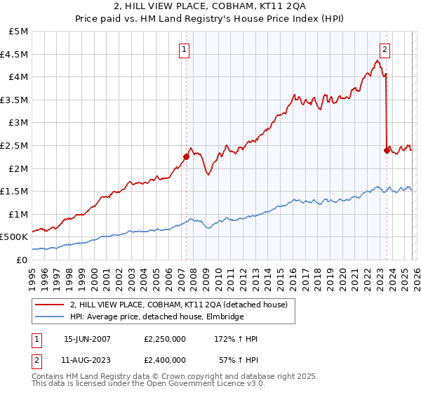 2, HILL VIEW PLACE, COBHAM, KT11 2QA: Price paid vs HM Land Registry's House Price Index