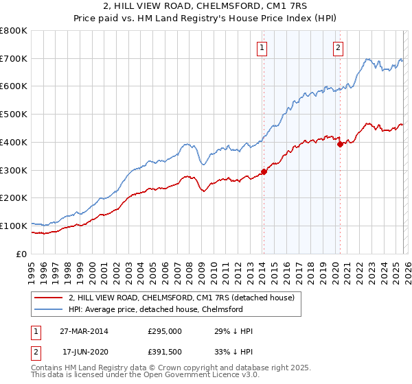 2, HILL VIEW ROAD, CHELMSFORD, CM1 7RS: Price paid vs HM Land Registry's House Price Index