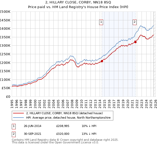 2, HILLARY CLOSE, CORBY, NN18 8SQ: Price paid vs HM Land Registry's House Price Index