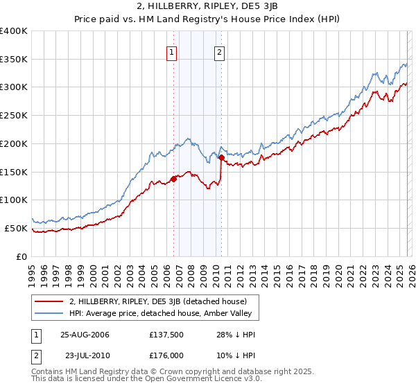 2, HILLBERRY, RIPLEY, DE5 3JB: Price paid vs HM Land Registry's House Price Index