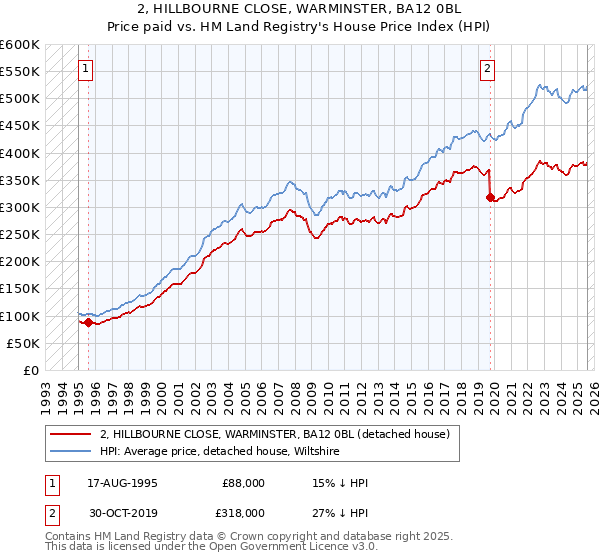 2, HILLBOURNE CLOSE, WARMINSTER, BA12 0BL: Price paid vs HM Land Registry's House Price Index