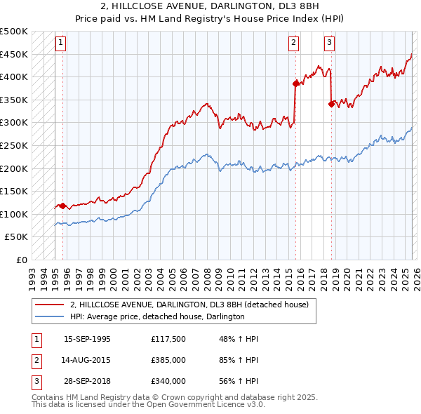 2, HILLCLOSE AVENUE, DARLINGTON, DL3 8BH: Price paid vs HM Land Registry's House Price Index