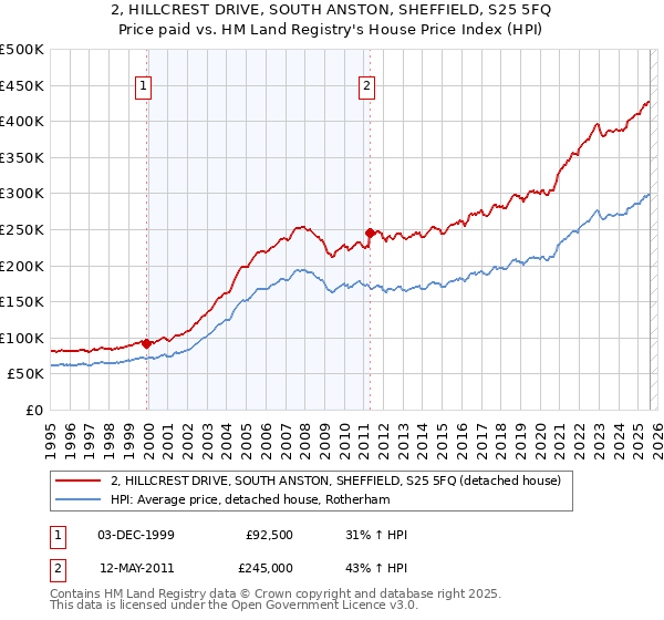 2, HILLCREST DRIVE, SOUTH ANSTON, SHEFFIELD, S25 5FQ: Price paid vs HM Land Registry's House Price Index