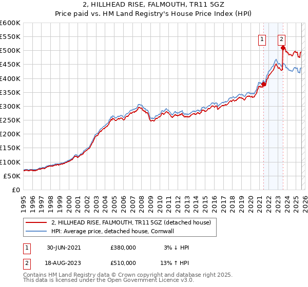 2, HILLHEAD RISE, FALMOUTH, TR11 5GZ: Price paid vs HM Land Registry's House Price Index