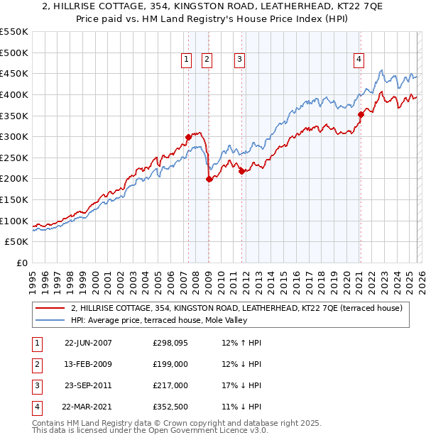 2, HILLRISE COTTAGE, 354, KINGSTON ROAD, LEATHERHEAD, KT22 7QE: Price paid vs HM Land Registry's House Price Index