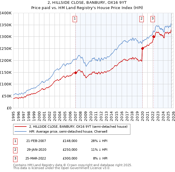 2, HILLSIDE CLOSE, BANBURY, OX16 9YT: Price paid vs HM Land Registry's House Price Index