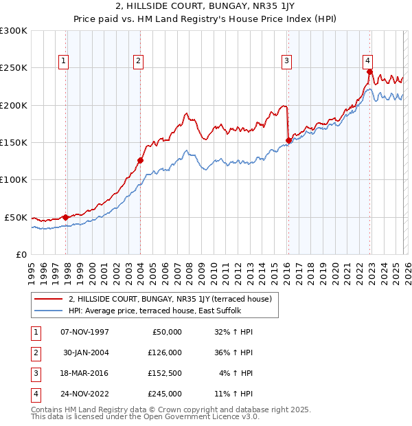 2, HILLSIDE COURT, BUNGAY, NR35 1JY: Price paid vs HM Land Registry's House Price Index