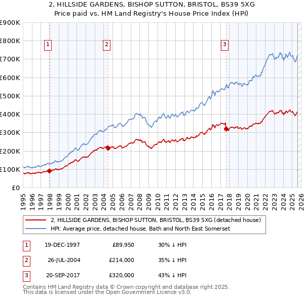 2, HILLSIDE GARDENS, BISHOP SUTTON, BRISTOL, BS39 5XG: Price paid vs HM Land Registry's House Price Index