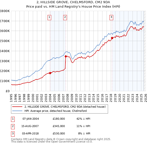 2, HILLSIDE GROVE, CHELMSFORD, CM2 9DA: Price paid vs HM Land Registry's House Price Index