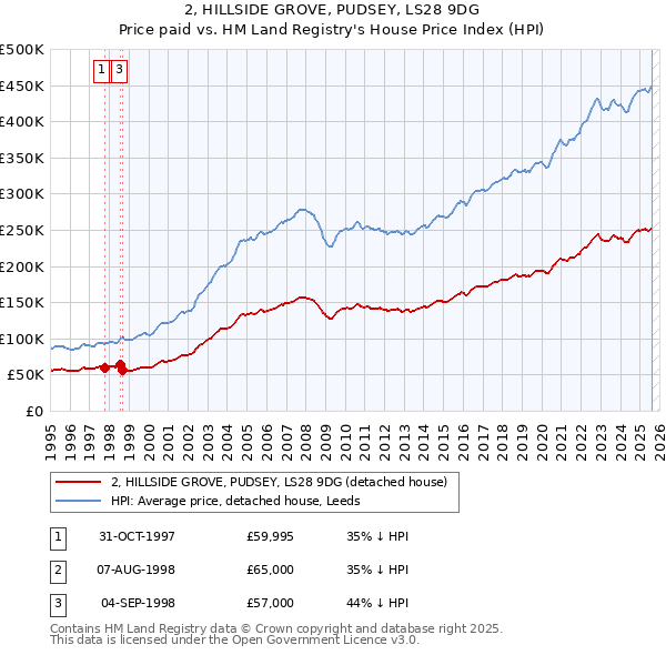 2, HILLSIDE GROVE, PUDSEY, LS28 9DG: Price paid vs HM Land Registry's House Price Index