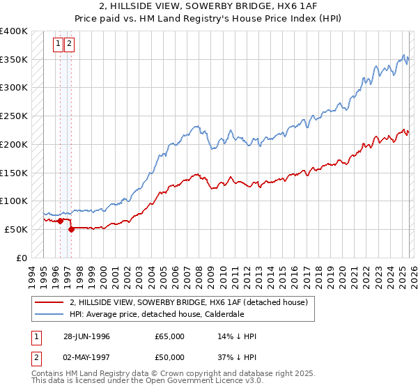 2, HILLSIDE VIEW, SOWERBY BRIDGE, HX6 1AF: Price paid vs HM Land Registry's House Price Index