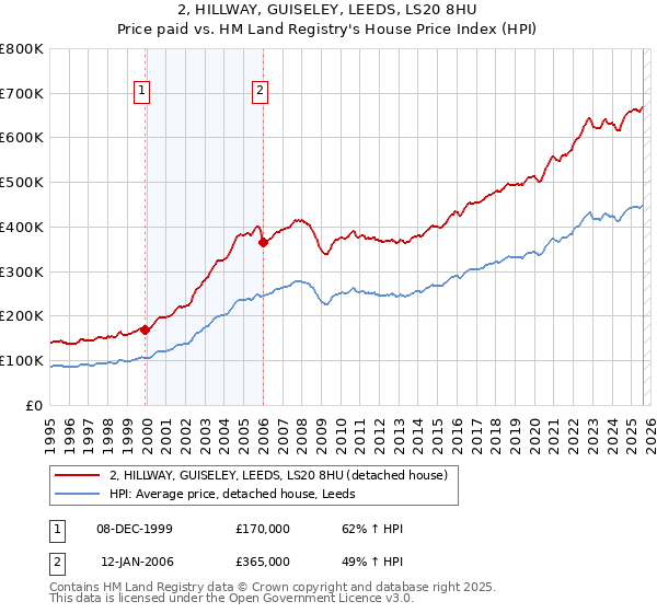 2, HILLWAY, GUISELEY, LEEDS, LS20 8HU: Price paid vs HM Land Registry's House Price Index