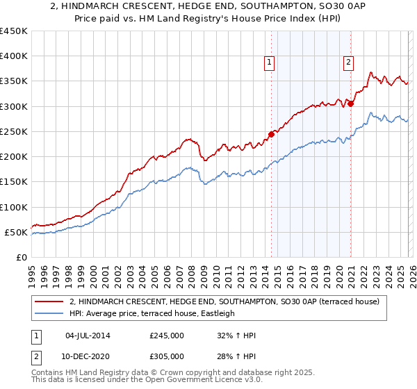2, HINDMARCH CRESCENT, HEDGE END, SOUTHAMPTON, SO30 0AP: Price paid vs HM Land Registry's House Price Index