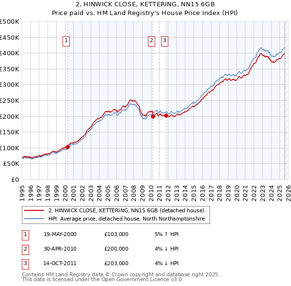 2, HINWICK CLOSE, KETTERING, NN15 6GB: Price paid vs HM Land Registry's House Price Index