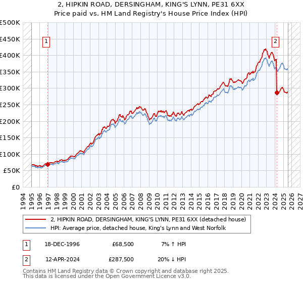 2, HIPKIN ROAD, DERSINGHAM, KING'S LYNN, PE31 6XX: Price paid vs HM Land Registry's House Price Index