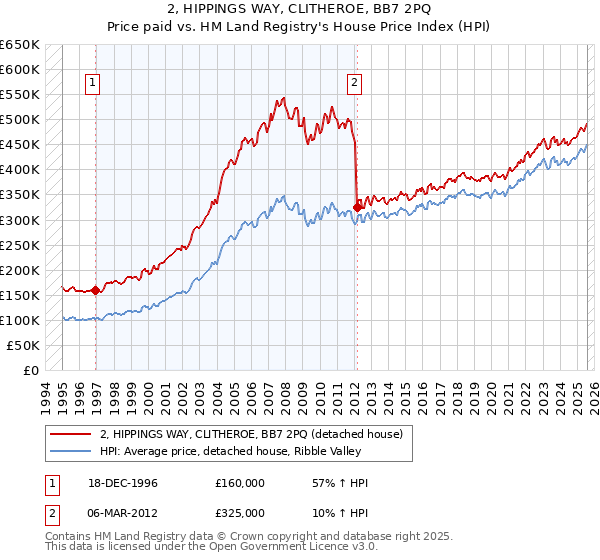 2, HIPPINGS WAY, CLITHEROE, BB7 2PQ: Price paid vs HM Land Registry's House Price Index